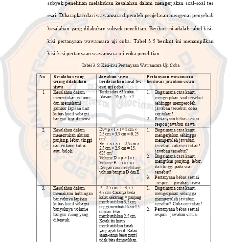 Tabel 3.5: Kisi-kisi Pertanyaan Wawancara Uji Coba 