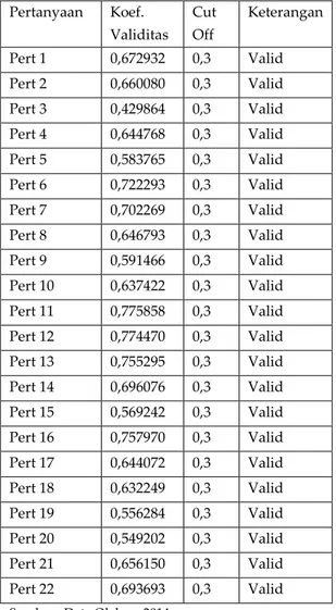 Tabel 3. Rekap Uji Validitas Variabel  Y  Pertanyaan  Koef.  Validitas  Cut Off  Keterangan  Pert 1  0,710406  0,3  Valid  Pert 2  0,736952  0,3  Valid  Pert 3  0,73956  0,3  Valid 