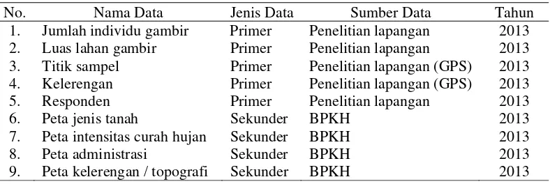 Tabel 1. Data primer dan data sekunder yang dipergunakan dalam penelitian 