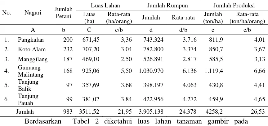 Tabel 2. Sebaran lahan gambir 