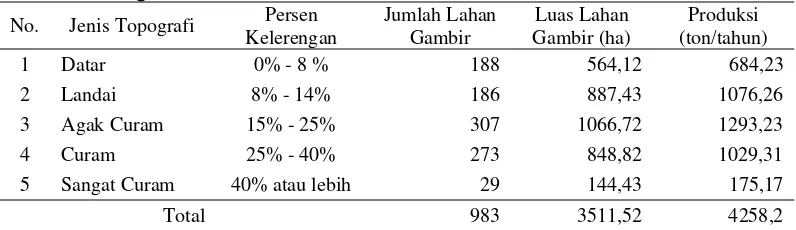 Tabel 3. Jumlah dan luas lahan gambir berdasarkan topografi di Kecamatan Pangkalan  