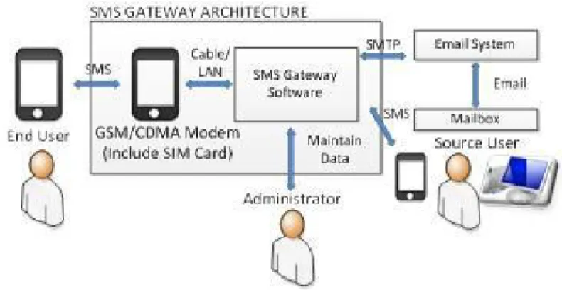 Gambar 1 SMS Gateway 