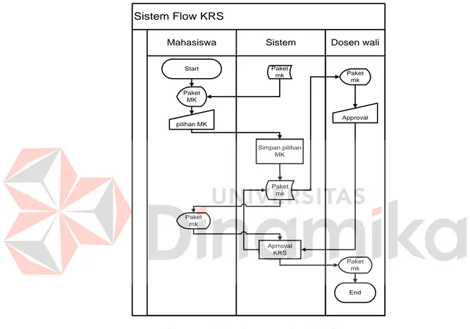 Gambar  3.17 System Flow KRS 