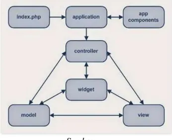 Diagram  berikut  memperlihatkan  struktur  statis  sebuah  aplikasi  Yii  menurut  website  resmi Yii Framework :