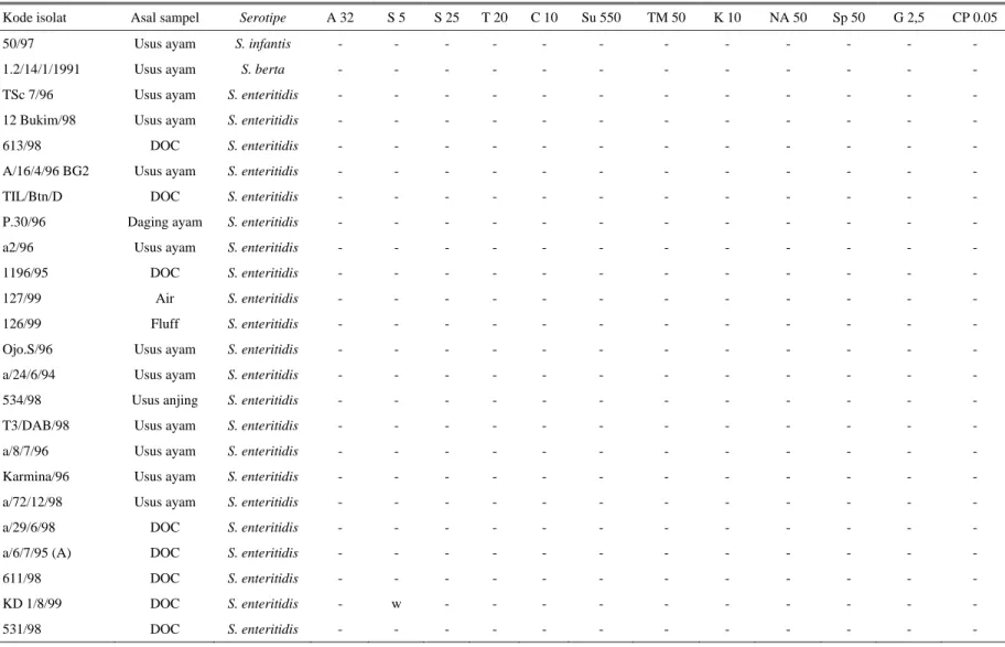 Tabel 2. Hasil uji sensitivitas isolat  S. enteritidis terhadap berbagai antibiotika 