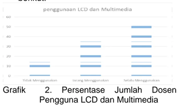 Grafik  2. Persentase Jumlah Dosen  Pengguna LCD dan Multimedia 