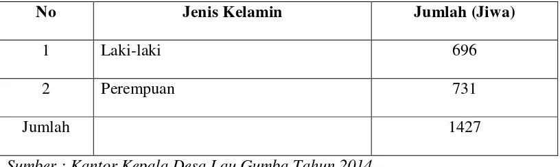 Tabel 3.2.1.1 Disribusi Penduduk Berdasarkan Jenis Kelamin 