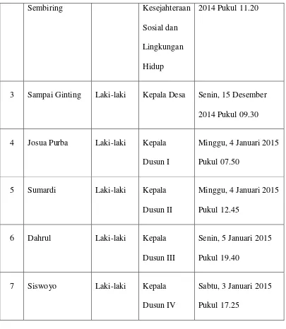 Tabel 4.1.2.1 Distribusi Data Informan Berdasarkan Jenis Kelamin 