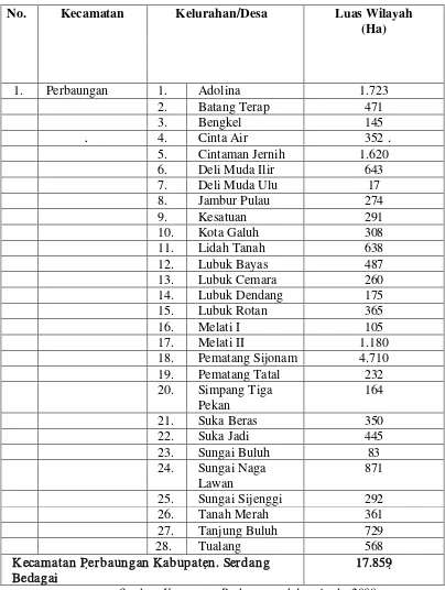 Tabel 3.1Luas Wilayah Kecamatan Perbaungan Kabupaten Serdang Bedagai