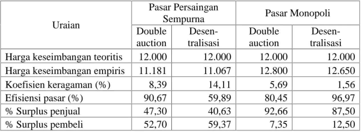Tabel 1 Perbandingan Pasar Persaingan Sempurna dan Pasar Monopoli