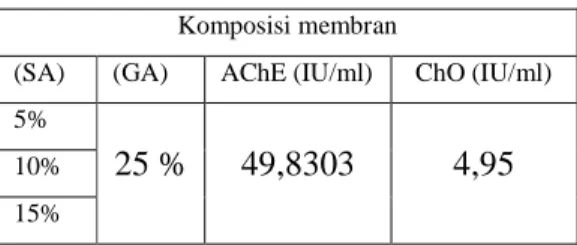 Tabel  1:  Komposisi  biosensor  pestisida karbamat 
