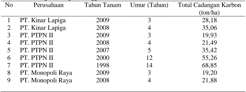 Tabel 1. Hasil Pendugaan Cadangan Karbon Pada Berbagai Perkebunan di Kabupaten Langkat Dengan Menggunakan Metode Allometrik Tahun 2012 No Perusahaan Tahun Tanam Umur (Tahun) Total Cadangan Karbon 