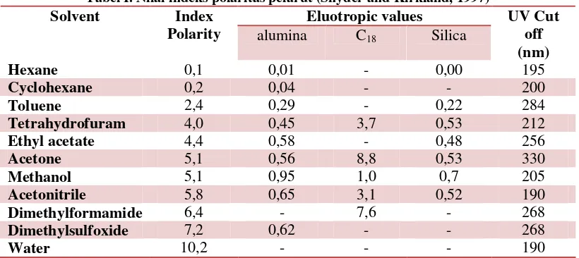 Tabel I. Nilai indeks polaritas pelarut (Snyder and Kirkland, 1997)