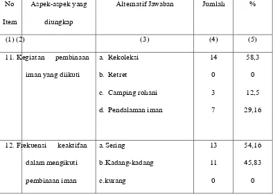 Tabel 6. Keterlibatan  responden dalam kegiatan di Panti Asuhan   