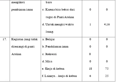 Tabel 6 no 11 menunjukkan keterlibatan  responden dalam kegiatan 