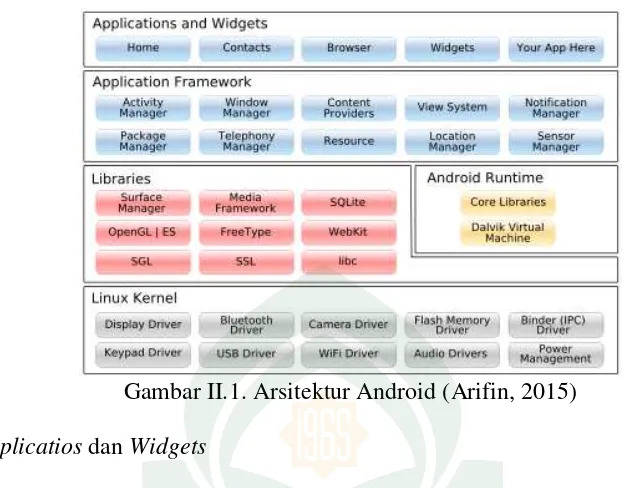 Gambar II.1. Arsitektur Android (Arifin, 2015)  