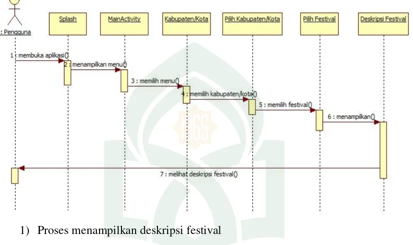 Gambar IV. 7. Sequence Diagram Penampil Deskripsi Festival 