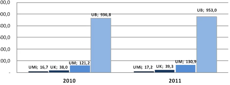 Gambar 5. Kontribusi UMKM dan UB terhadap pembentukan Nilai Ekspor Non Migas tahun 2010 – 2011 (Triliun Rupiah) (sumber Kementerian Koperasi dan UMKM) 