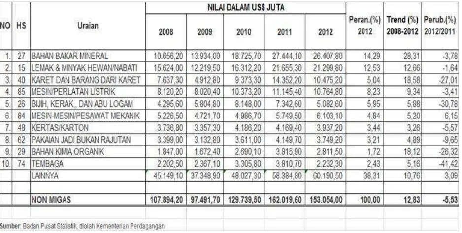 Tabel 1. Kinerja Perdagangan Ekspor Indonesia dari tahun 2008 – 2012 Untuk Beberapa Komoditi Non Migas 