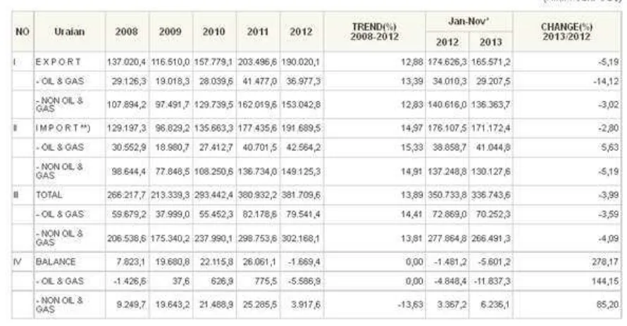 Tabel 2. Neraca Perdagangan Indonesia Total Periode 2008 - 2013
