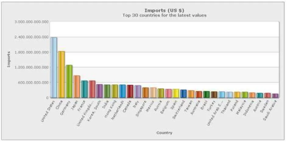 Gambar 1. Impor Negara di Dunia (sumber : http://factfish.com/statistic/imports/) 