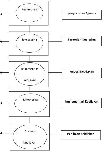 Gambar 2.1 Proses Kebijakan Publik 
