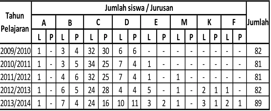 Tabel 4.1 : Jumlah Siswa / Jurusan 