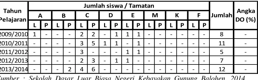 Tabel 4.2 : Jumlah Siswa/Tamatan 
