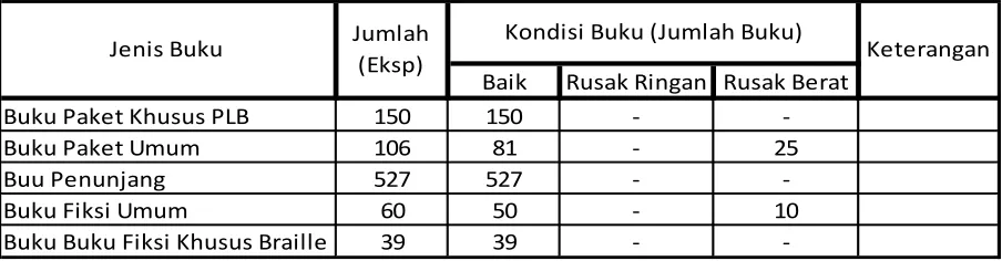 Tabel 4.7 : Jumlah dan kondisi peralatan dan penunjang yang ada di SDLB   
