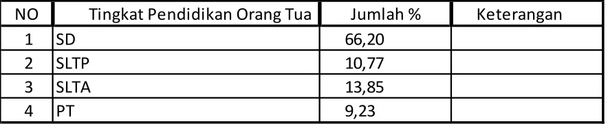 Tabel 4.8: Tingkat Pendidikan Orang Tua 
