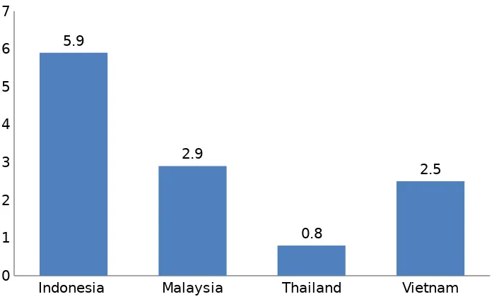 Gambar 1: Perbandingan Tingkat Pengangguran di Indonesia, Malaysia,Thailand, dan Vietnam pada tahun 2014.6