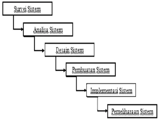 Gambar   1 SDLC  - Waterfall    (Sutabri,  2004) 