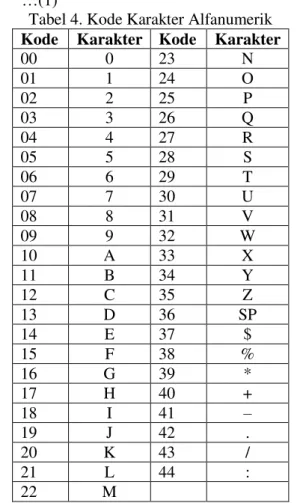 Tabel 4. Kode Karakter Alfanumerik  Kode  Karakter  Kode  Karakter 