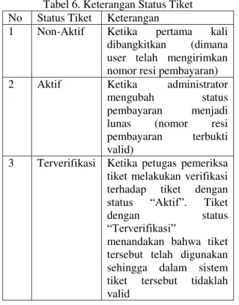 Tabel 6. Keterangan Status Tiket  No  Status Tiket  Keterangan 