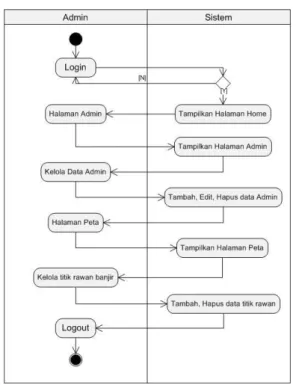 Gambar 5. Class Diagram 