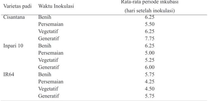Tabel 1  Skor dan kriteria gejala penyakit  hawar daun bakteri pada daun tanaman padi