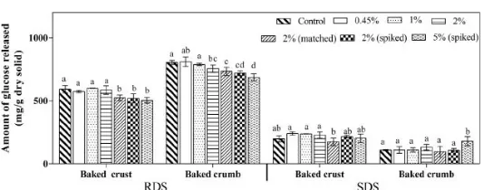 Fig. 6. RDS and SDS contents in baked bread after moisture correction. Different letters indicate signiﬁcant difference among four types of catechins for the same level offortiﬁcation at the same part of the bread (p < 0.05).