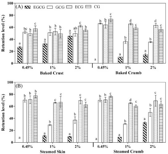 Fig. 2. Retention levels of catechins in (A) baked bread sample and (B) steamed bread sample after among four types of catechins at the same level of fortiﬁcation in the same part of the bread (in vitro digestion study