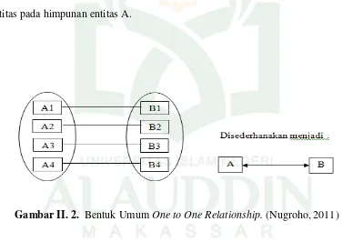 Gambar II. 2.  Bentuk Umum One to One Relationship. (Nugroho, 2011) 