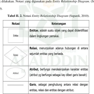 Tabel II. 2. Notasi Entity Relationship Diagram (Supardi, 2010). 