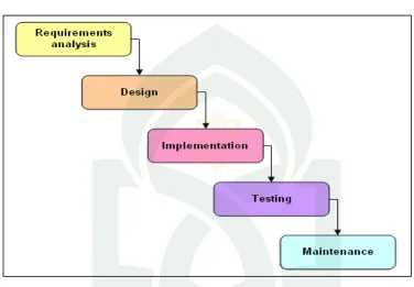 Gambar II. 5.  Model Waterfall. (Presman, 2010) 