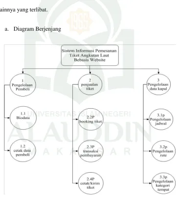 Gambar IV.2. Diagram Berjenjang 