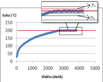 Gambar 7 Hasil Respons dengan Kp=1, Ki=0,15, Setpoint 200 °C  