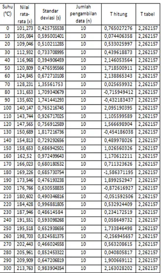 Tabel 5 Hasil Uji T Sensor Suhu PT100 