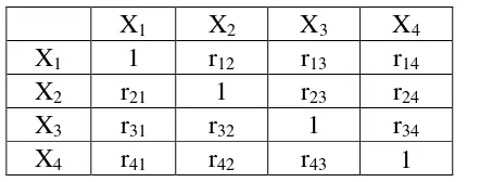 Tabel 2.2. Matriks Korelasi Untuk Jumlah Variabel n = 4 