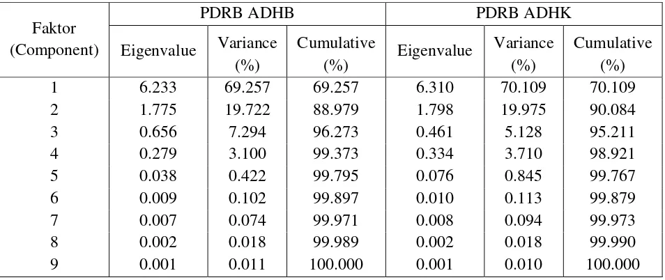 Tabel 4.5 Eigenvalue, Variance, dan Cumulative Korelasi Matriks PDRB 