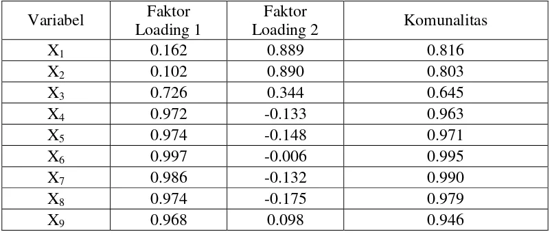 Tabel 4.8  Faktor Loading dan Komunalitas Variabel PDRB ADHB Setelah  