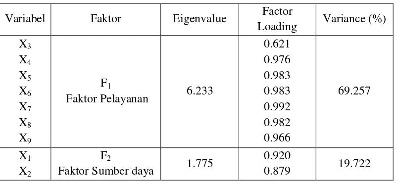 Tabel 4.10 Hasil Rotasi Faktor Varimax dari Variabel PDRB ADHB 