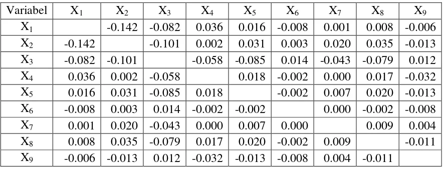 Tabel 4.13 Residual antara Observed Correlation dan Reproduced Correlationi 