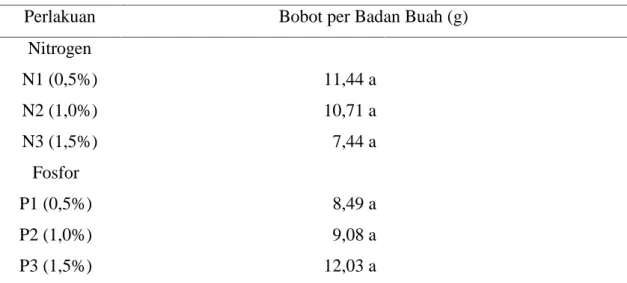 Tabel 4.  Pengaruh  Takaran  Pupuk  Nitrogen  dan  Fosfor  Terhadap  Rata-rata  Bobot  per Badan Buah Jamur Merang.